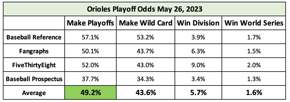 Baltimore Orioles Playoff Odds as of May 26th, 2023